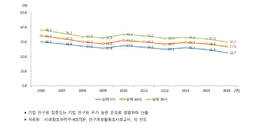 기업 연구원 집중도 추이