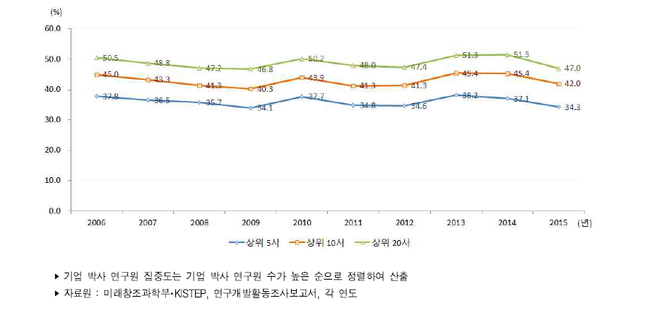 기업의 박사연구원 집중도 추이