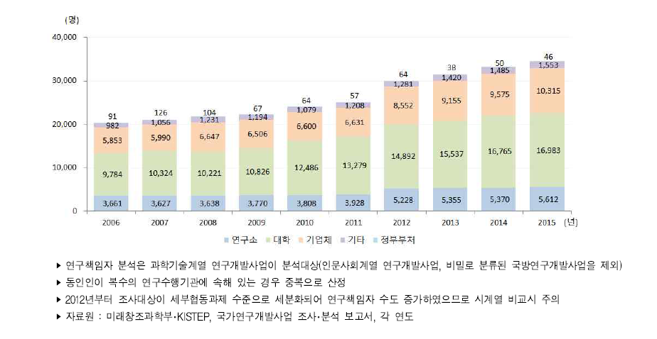 우리나라 주체별 정부연구개발사업 연구책임자 추이