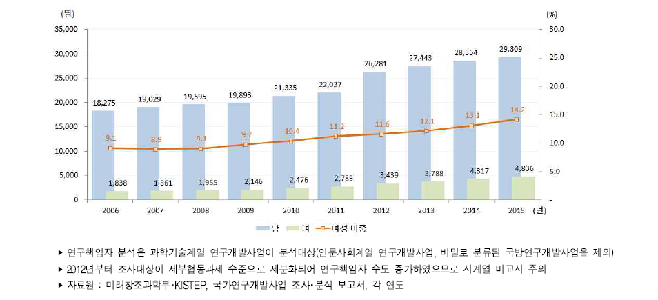 우리나라 성별 정부연구개발사업 연구책임자 추이