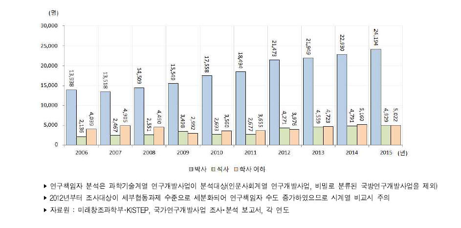 우리나라 학위별 정부연구개발사업 연구책임자 추이