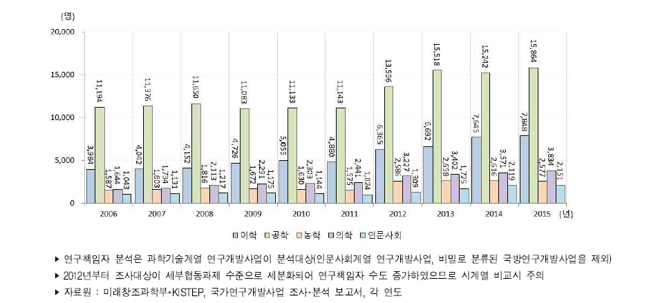 우리나라 전공별 정부연구개발사업 연구책임자 추이