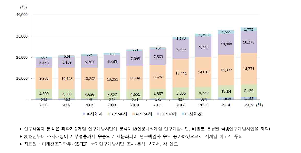 우리나라 연령별 정부연구개발사업 연구책임자 추이