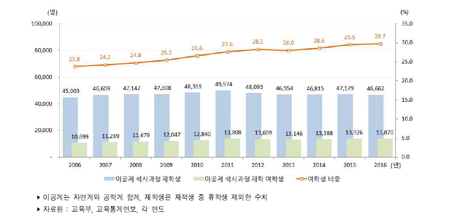 우리나라 대학원 석사과정 이공계 재학생 수 추이