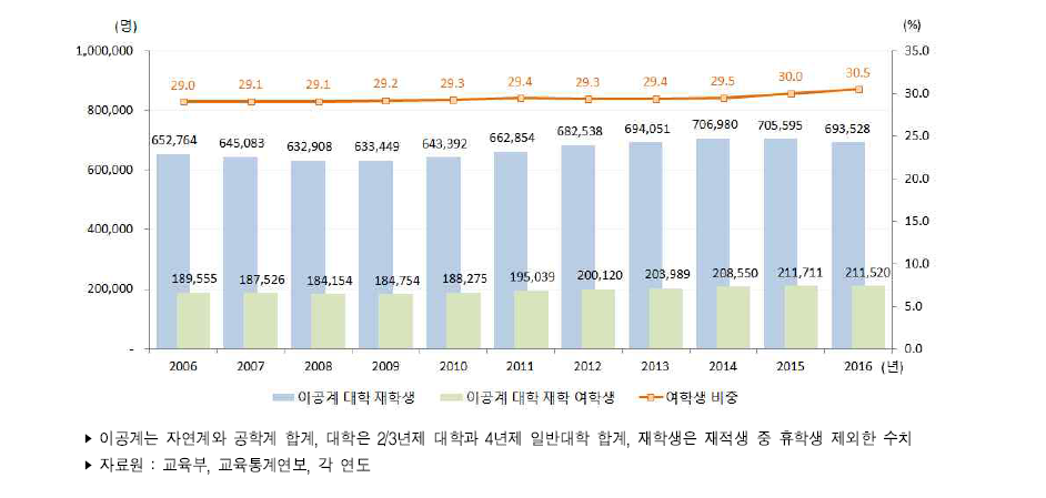 우리나라 대학의 이공계 재학생 수 추이