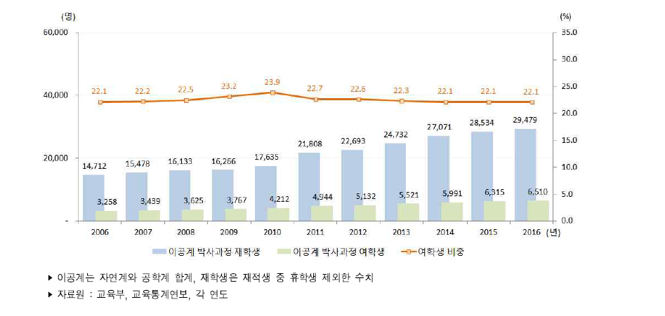 우리나라 대학원 박사과정 이공계 재학생 수 추이