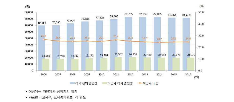 우리나라 이공계 석사 졸업생 추이