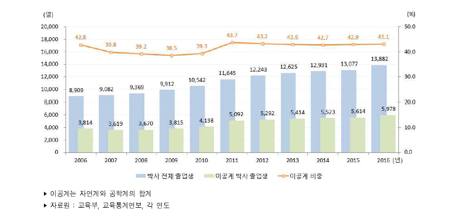 우리나라 이공계 박사 졸업생 추이