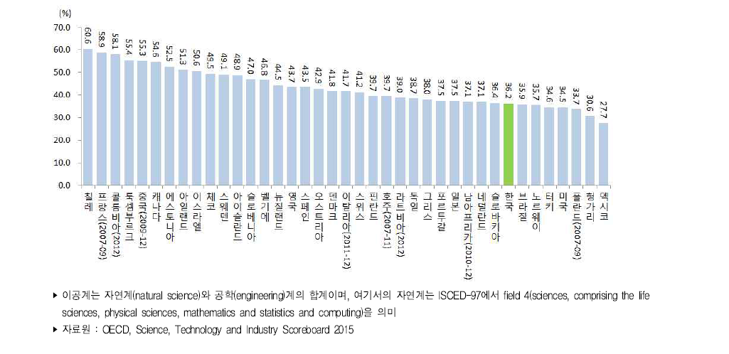 국가별 박사학위 취득자 대비 이공계 박사학위 취득자 비중(’08~’12년)