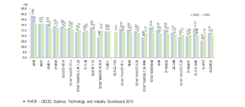 국가별 대학원과정 졸업자 중 이공계 비중 (’02년, ’12년)