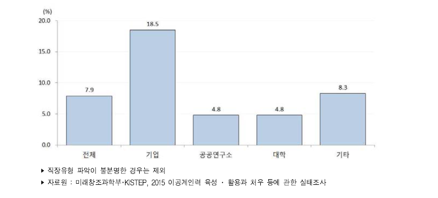 이공계 박사 학위자의 직장유형별 이직률(2015년)