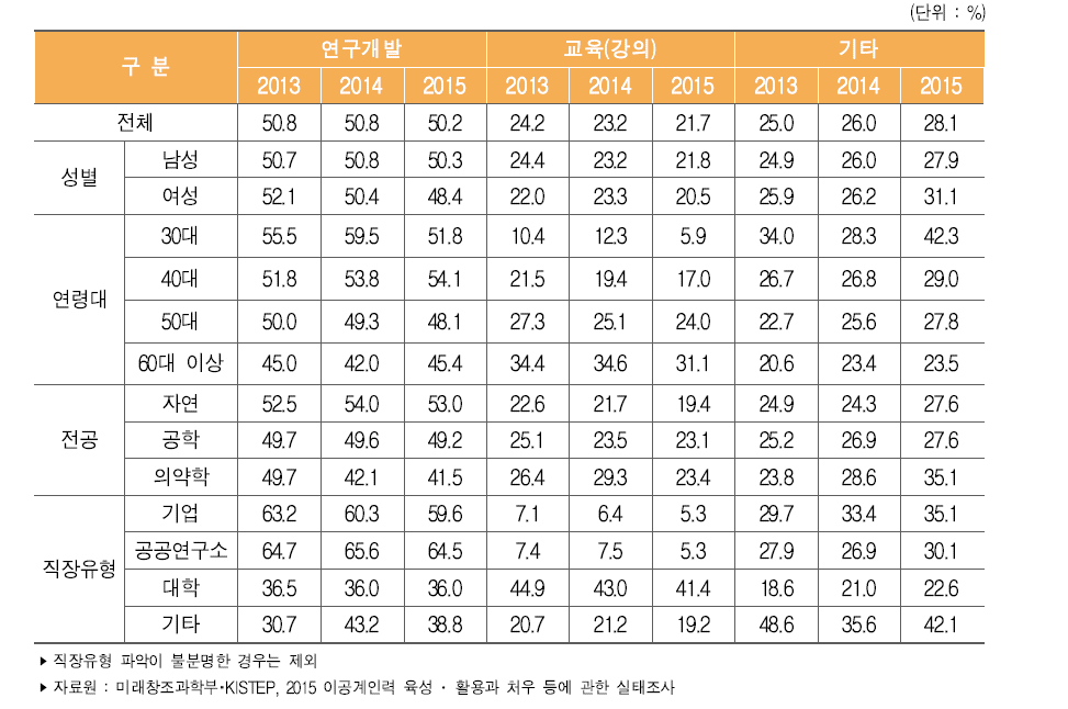 이공계 박사 학위자의 분야별 업무 비중