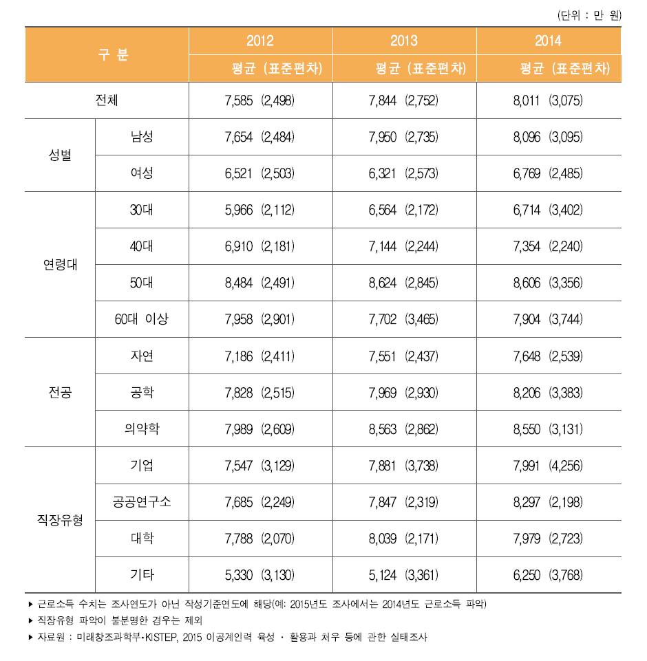 이공계 박사 학위자의 근로소득