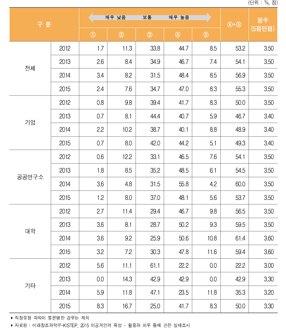 이공계 박사 학위자의 직장 만족도(전반적 만족도)