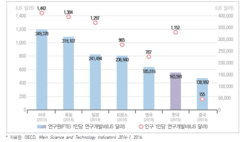 주요국 인구 및 연구원 1인당 연구개발비