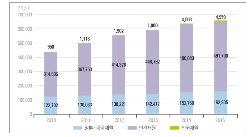 우리나라 재원별 연구개발비 추이