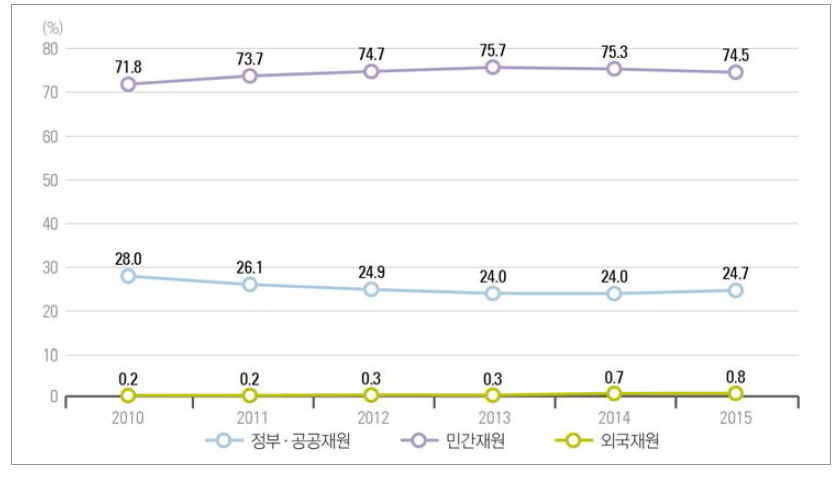 우리나라 재원별 연구개발비 비중 추이