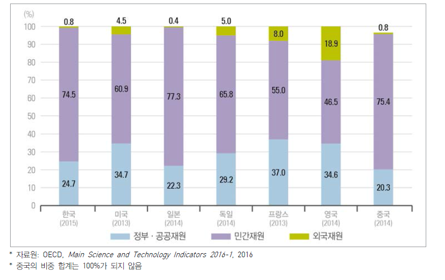 주요국 재원별 연구개발비 비중
