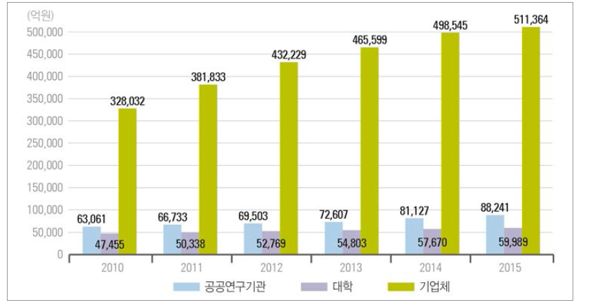 우리나라 주체별 연구개발비 추이