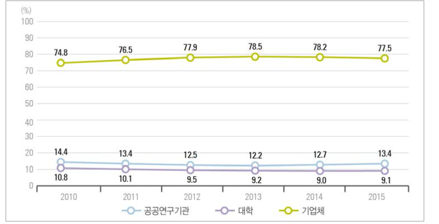 우리나라 주체별 연구개발비 비중 추이