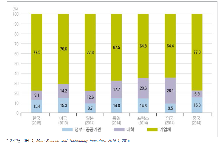 주요국 주체별 연구개발비 비중