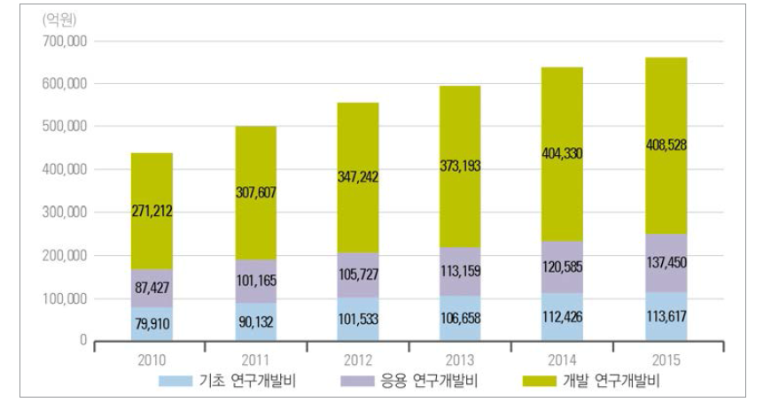 우리나라 연구개발단계별 연구개발비 추이