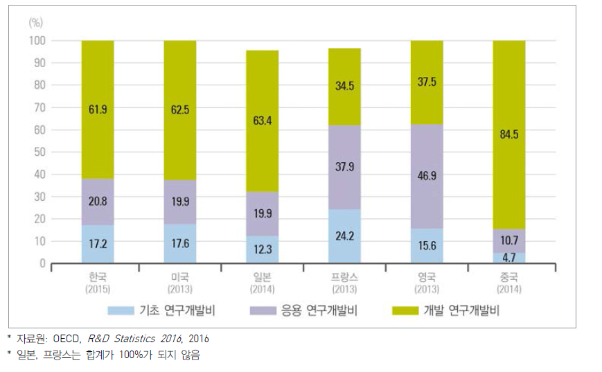 주요국 연구개발단계별 연구개발비 비중