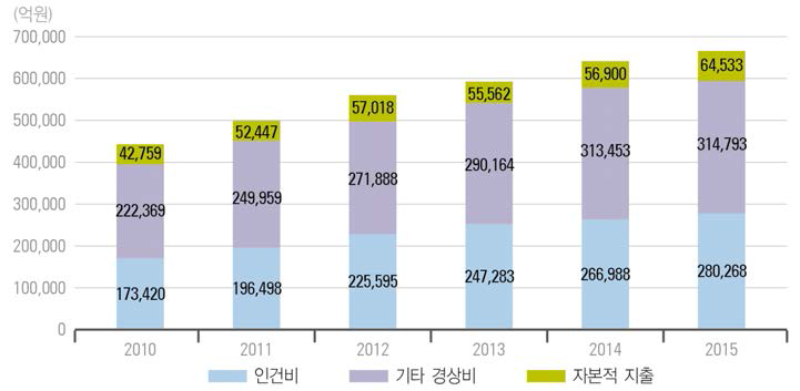 우리나라 비목별 연구개발비 추이