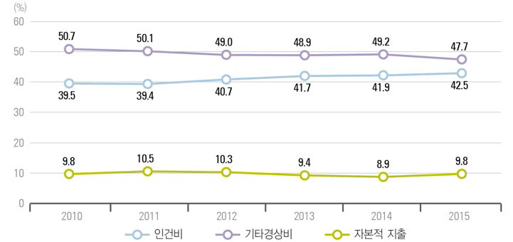 우리나라 비목별 연구개발비 비중 추이