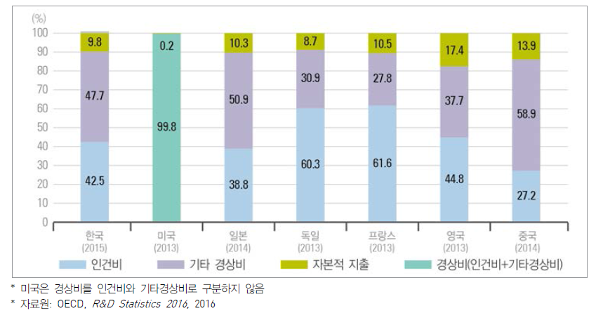 주요국 비목별 연구개발비 비중