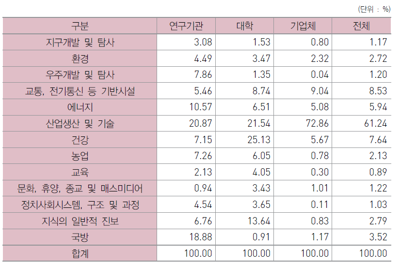 우리나라 주체별 경제사회 목적별 연구개발비 비중 현황 (2015년)