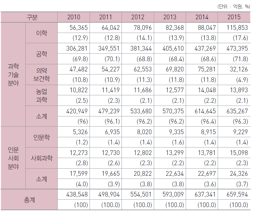 우리나라 연구분야별 연구개발비 추이