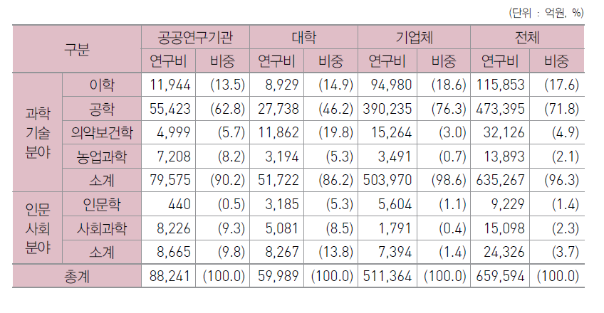 우리나라 주체별 연구분야별 연구개발비 현황(2015)