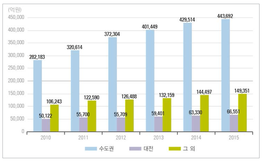 우리나라 수도권·대전 지역의 연구개발비 추이