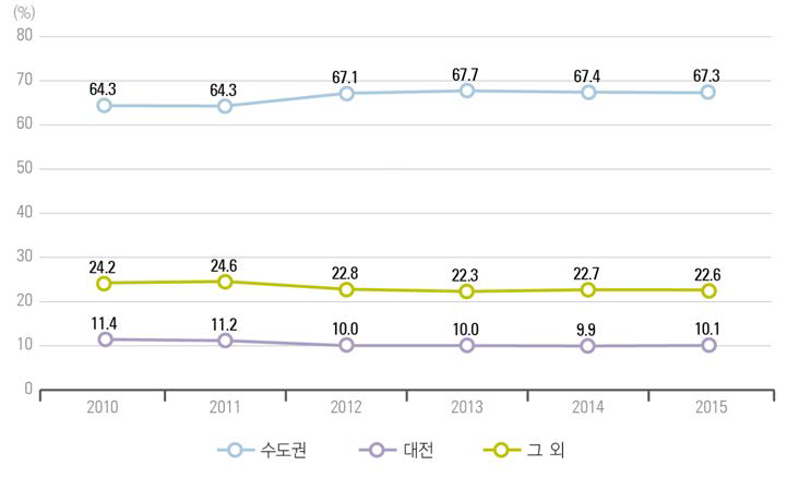 우리나라 수도권·대전 지역의 연구개발비 비중 추이