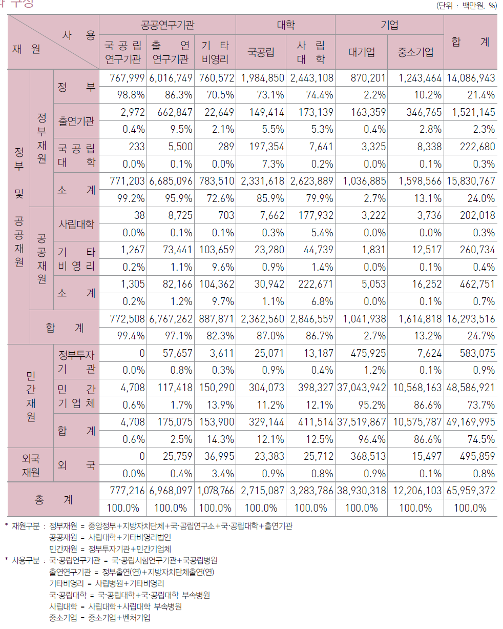 우리나라 연구개발 주체별 연구개발비의 흐름도(2015년)