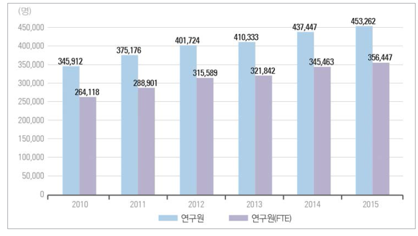 우리나라 연구원 수 추이