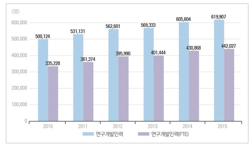 우리나라 연구개발인력 수 추이