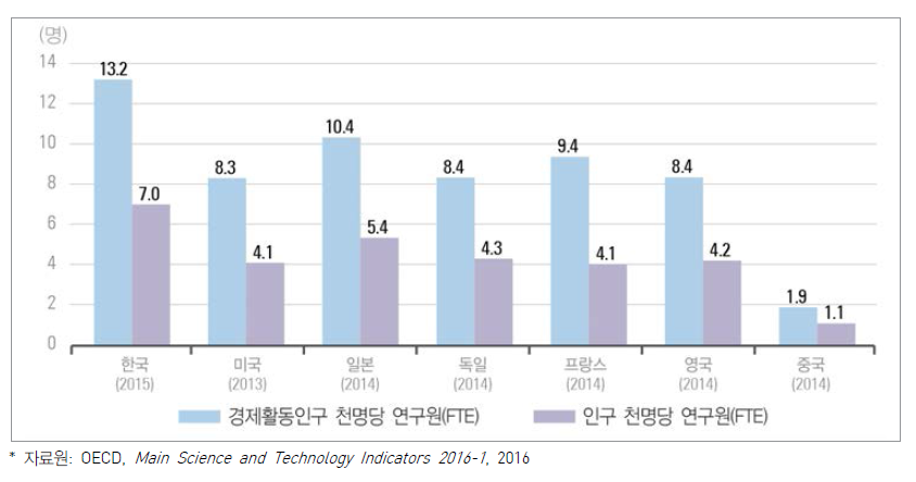 주요국 인구 및 경제활동인구 천명당 연구원 수 (FTE 기준)