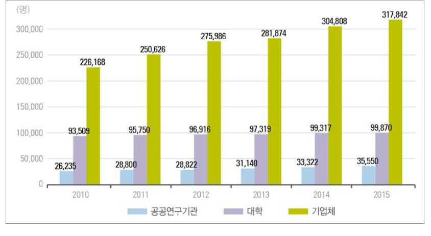 우리나라 주체별 연구원 수 추이