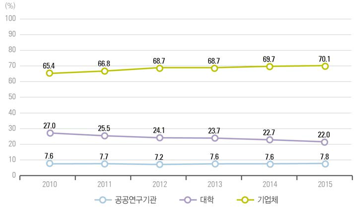 우리나라 주체별 연구원 수 비중 추이