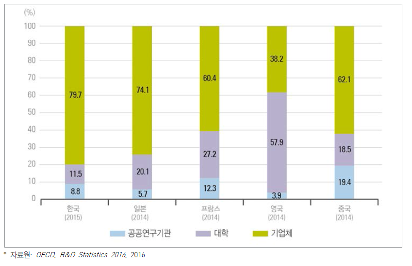 주요국 주체별 연구원 수 비중 (FTE 기준)