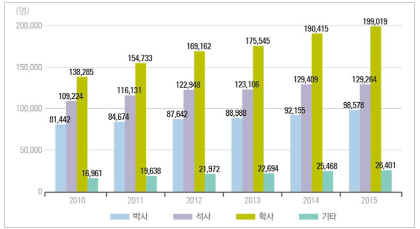 우리나라 학위별 연구원 수 추이