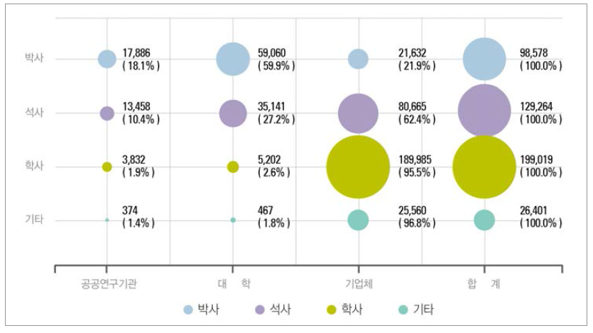 우리나라 주체별 학위별 연구원 분포 (2015년)