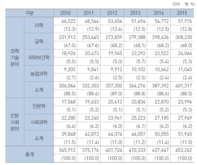 우리나라 전공별 연구원 추이