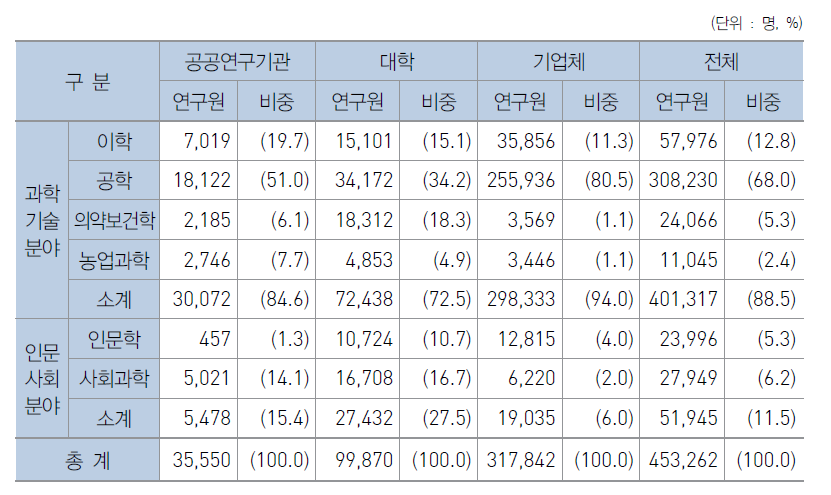 우리나라 전공별 연구원 현황 (2015년)
