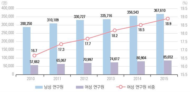 우리나라 여성 연구원 수 추이