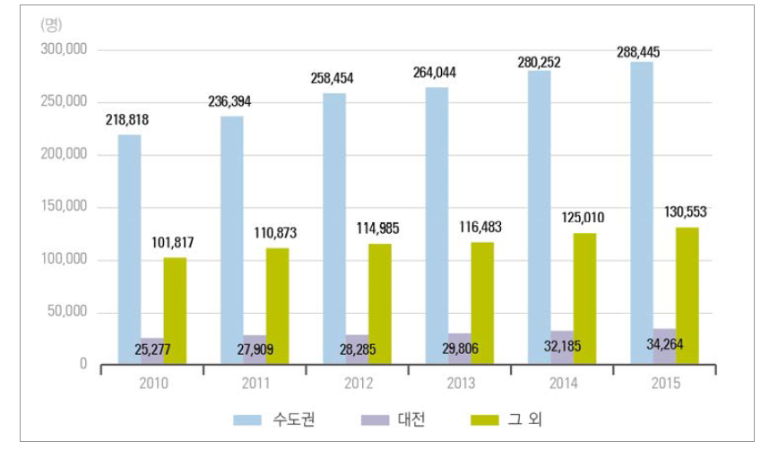 우리나라 수도권·대전 지역의 연구원 수 추이