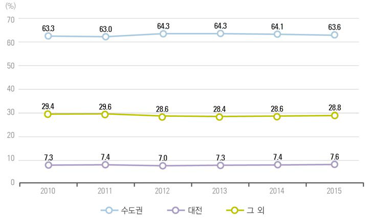 우리나라 수도권·대전 지역의 연구원 수 비중 추이