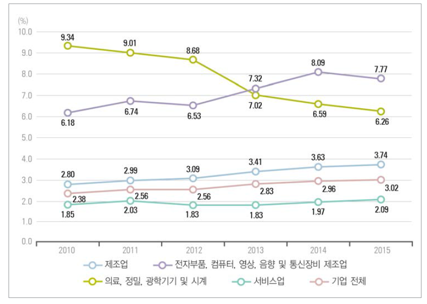 우리나라 주요 산업의 매출액 대비 연구개발비 비중 추이